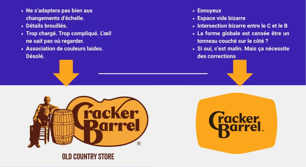 Comparaison visuelle entre l'ancien logo de Cracker Barrel, illustratif et détaillé, et le nouveau logo minimaliste. Des commentaires et des flèches pointent les défauts perçus dans la nouvelle version, la jugeant "ennuyeuse" et "compliquée", en contraste avec la richesse narrative de l'original.